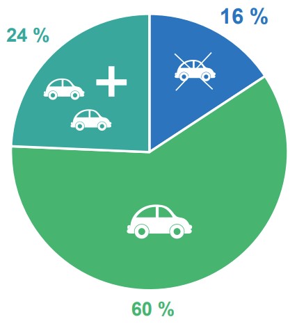 Fordeling af ejere af henholdsvis ingen bil, en bil og to eller flere biler i Esbjerg By. (Danmarks Statistik)